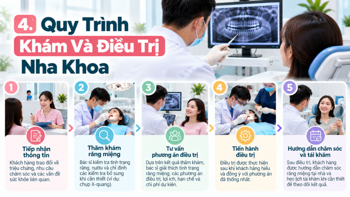 Quy Trình Khám Và Điều Trị Nha Khoa