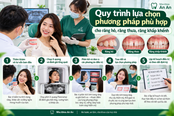Quy trình lựa chọn phương pháp điều trị - Nha khoa An An Dental Care - Quận 8